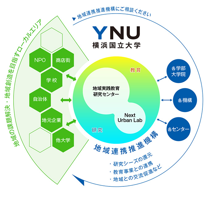 地域連携推進機構 組織図